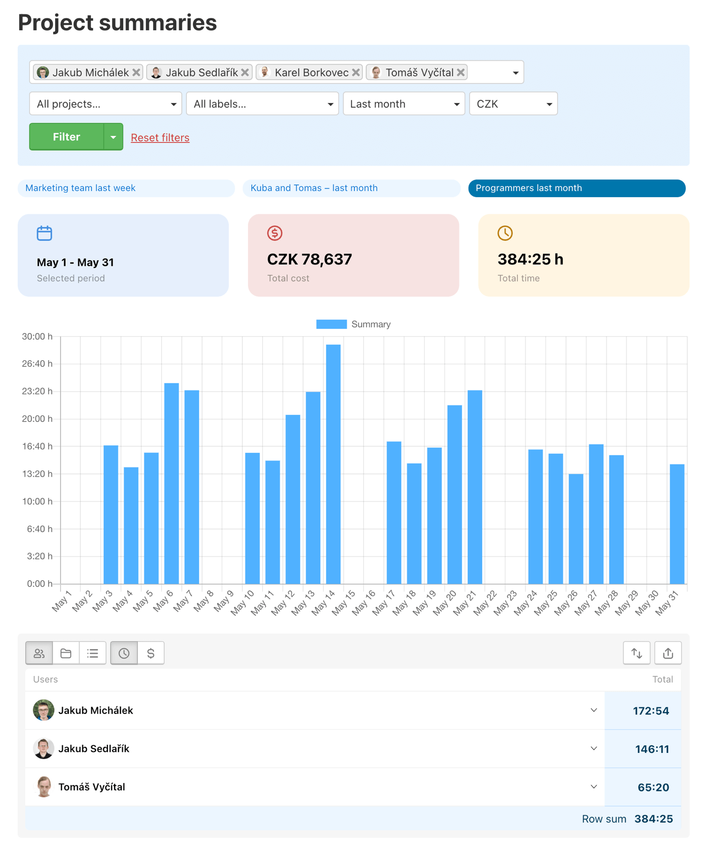 Overviews of reported work inside of the Freelo application